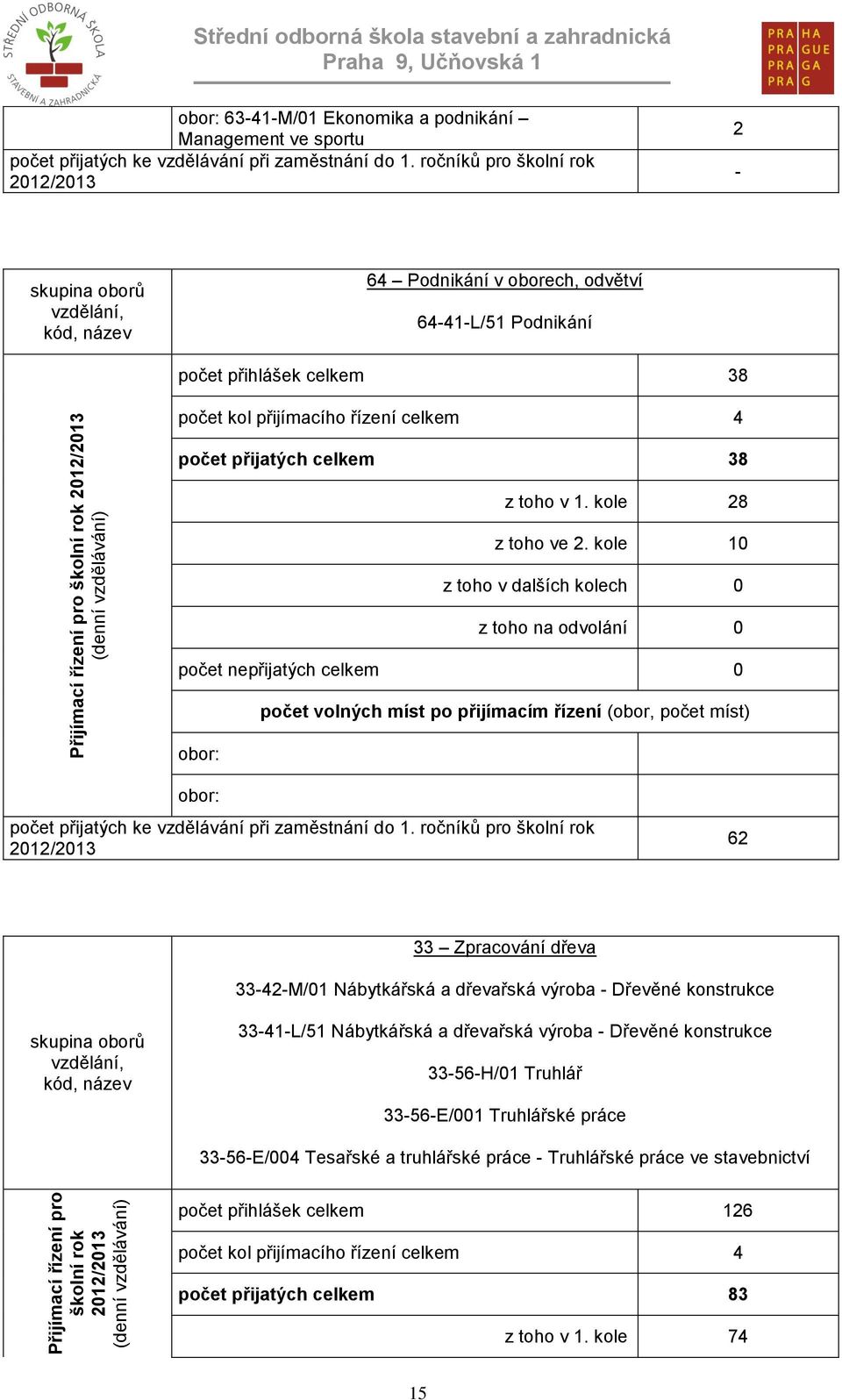 ročníků pro školní rok 2012/2013 2 - skupina oborů vzdělání, kód, název 64 Podnikání v oborech, odvětví 64-41-L/51 Podnikání počet přihlášek celkem 38 počet kol přijímacího řízení celkem 4 počet