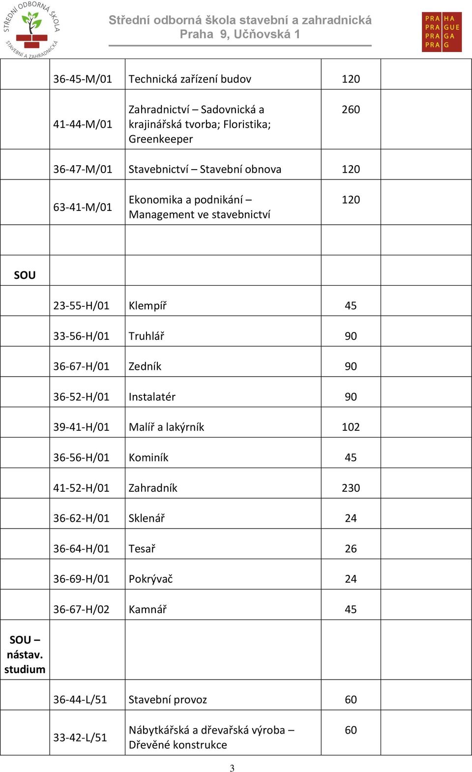 90 36-52-H/01 Instalatér 90 39-41-H/01 Malíř a lakýrník 102 36-56-H/01 Kominík 45 41-52-H/01 Zahradník 230 36-62-H/01 Sklenář 24 36-64-H/01 Tesař 26