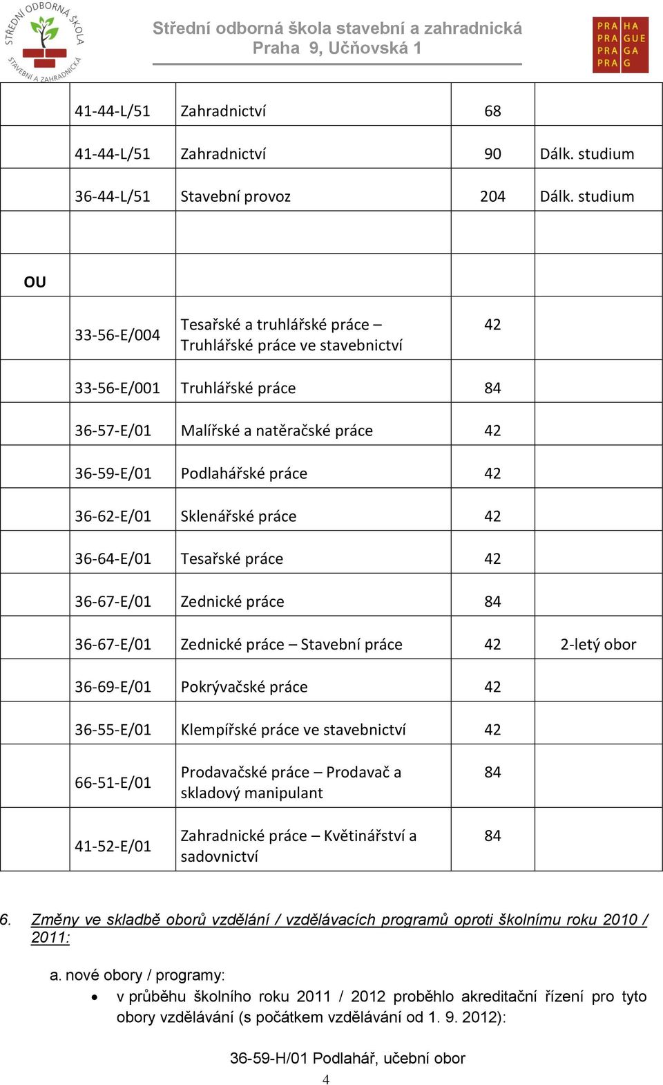 36-62-E/01 Sklenářské práce 42 36-64-E/01 Tesařské práce 42 36-67-E/01 Zednické práce 84 36-67-E/01 Zednické práce Stavební práce 42 2-letý obor 36-69-E/01 Pokrývačské práce 42 36-55-E/01 Klempířské