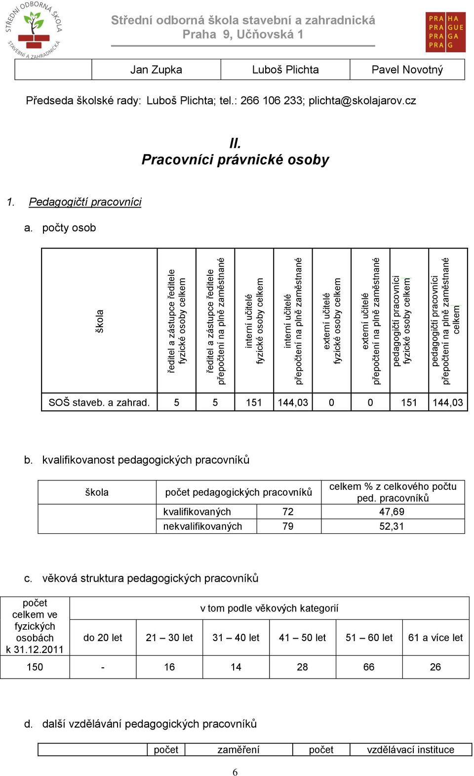 odborná škola stavební a zahradnická Jan Zupka Luboš Plichta Pavel Novotný Předseda školské rady: Luboš Plichta; tel.: 266 106 233; plichta@skolajarov.cz II. Pracovníci právnické osoby 1.