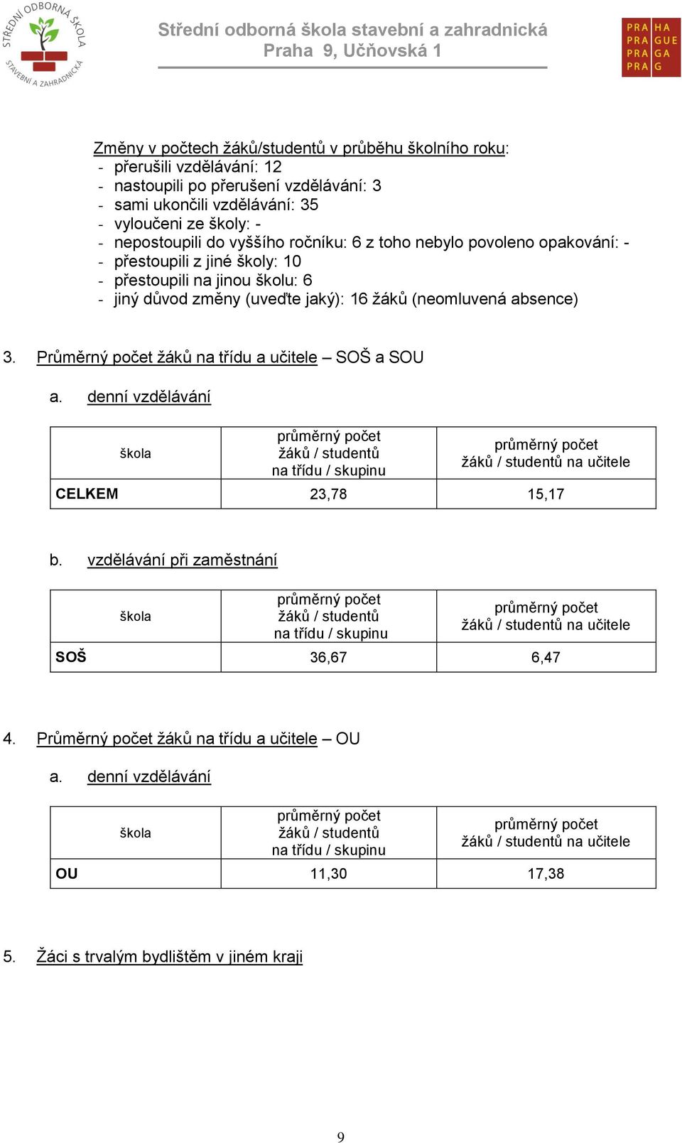 Průměrný počet žáků na třídu a učitele SOŠ a SOU a. denní vzdělávání škola průměrný počet žáků / studentů na třídu / skupinu průměrný počet žáků / studentů na učitele CELKEM 23,78 15,17 b.