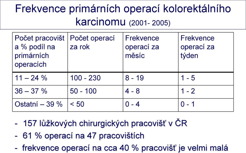 % 100-230 8-19 1-5 36 37 % 50-100 4-8 1-2 Ostatní 39 % < 50 0-4 0-1 - 157 lůžl ůžkových chirurgických