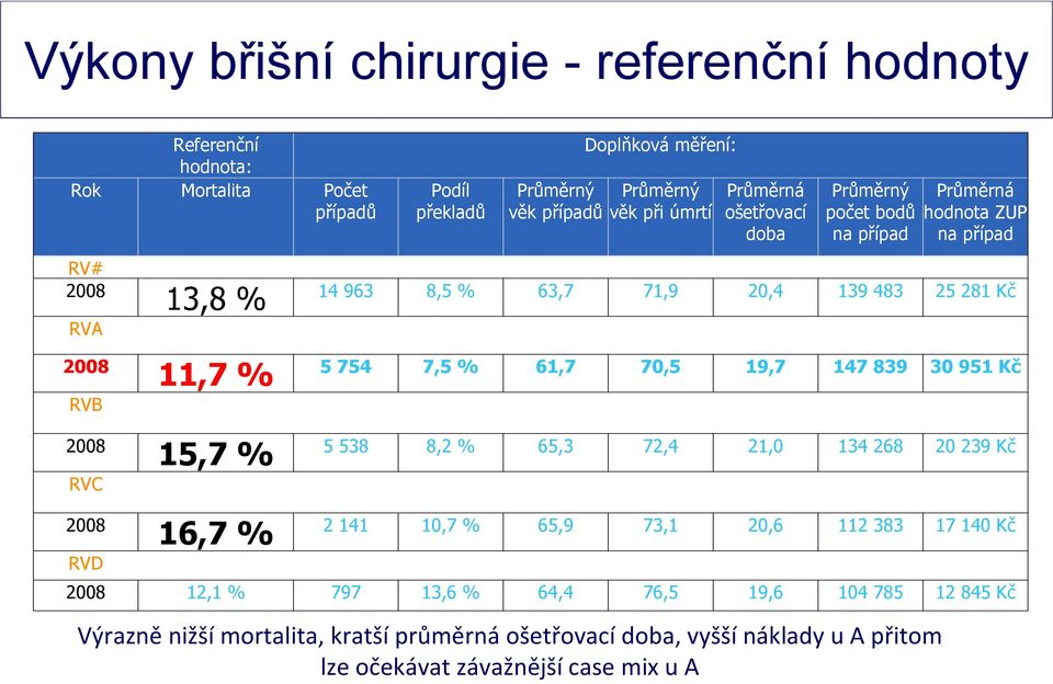 281 Kč 5 754 7,5 % 61,7 70,5 19,7 147 839 30 951 Kč 5 538 8,2 % 65,3 72,4 21,0 134 268 20 239 Kč RVD 16,7 % 2 141 10,7 % 65,9 73,1 20,6 112 383 17 140 Kč