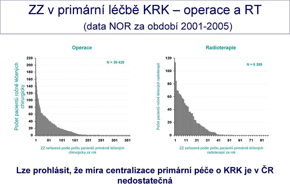 101 151 201 251 301 351 0 1 11 21 31 41 51 61 71 81 ZZ seřazená podle počtu pacientů primárně léčených chirurgicky za rok ZZ