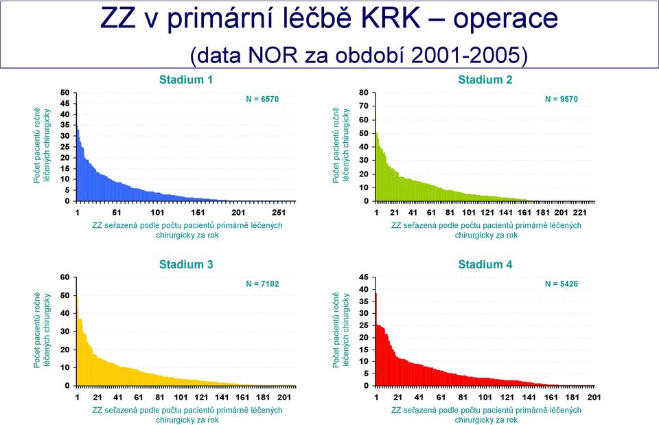 počtu pacientů primárně léčených chirurgicky za rok Stadium 3 Stadium 4 Počet pacientů ročně léčených chirurgicky 60 50 40 30 20 10 N = 7102 Počet pacientů ročně léčených chirurgicky 45 40 35 30 25