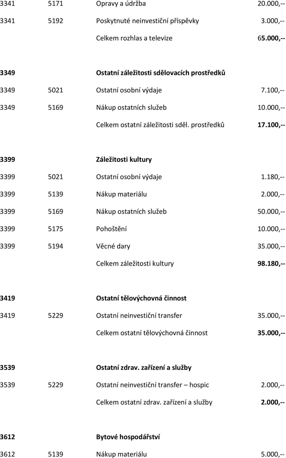 100,-- 3399 Záležitosti kultury 3399 5021 Ostatní osobní výdaje 1.180,-- 3399 5139 Nákup materiálu 2.000,-- 3399 5169 Nákup ostatních služeb 50.000,-- 3399 5175 Pohoštění 10.