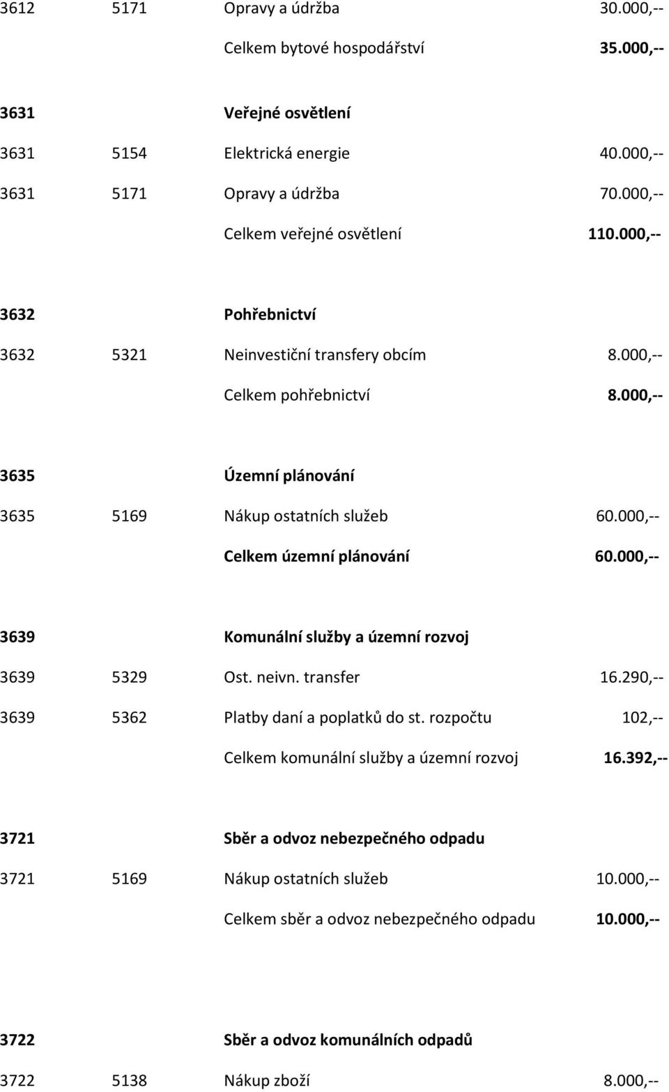 000,-- Celkem územní plánování 60.000,-- 3639 Komunální služby a územní rozvoj 3639 5329 Ost. neivn. transfer 16.290,-- 3639 5362 Platby daní a poplatků do st.