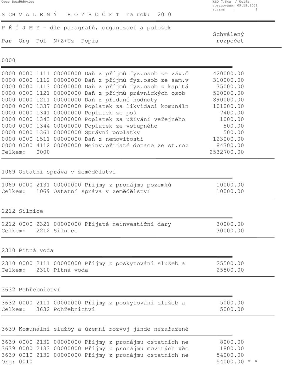 00 0000 0000 1113 00000000 Daň z příjmů fyz.osob z kapitá 35000.00 0000 0000 1121 00000000 Daň z příjmů právnických osob 560000.00 0000 0000 1211 00000000 Daň z přidané hodnoty 890000.