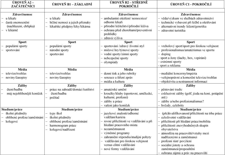 kutilství čtení/hudba počítač typy škol školní předměty oblíbené profese/zaměstnání harmonogram práce kolegové/nadřízení ambulantní ošetření/ nemocnice/ odborní lékaři přírodní léčitelství/přírodní