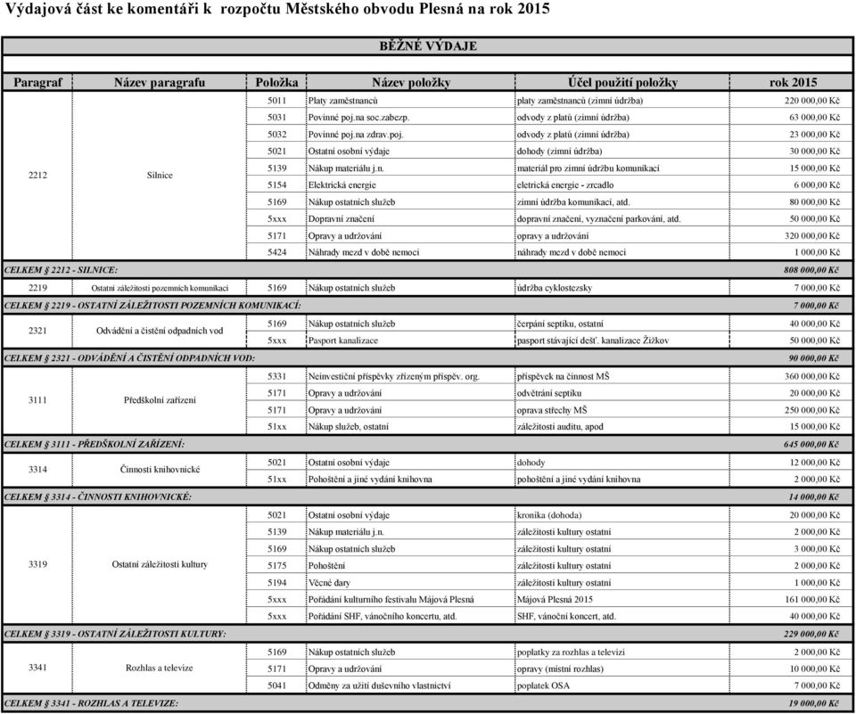 na zdrav.poj. odvody z platů (zimní údržba) 23 000,00 Kč 5021 Ostatní osobní výdaje dohody (zimní údržba) 30 000,00 Kč 2212 Silnice 5139 Nákup materiálu j.n. materiál pro zimní údržbu komunikací 15 000,00 Kč 5154 Elektrická energie eletrická energie - zrcadlo 6 000,00 Kč 5169 Nákup ostatních služeb zimní údržba komunikací, atd.