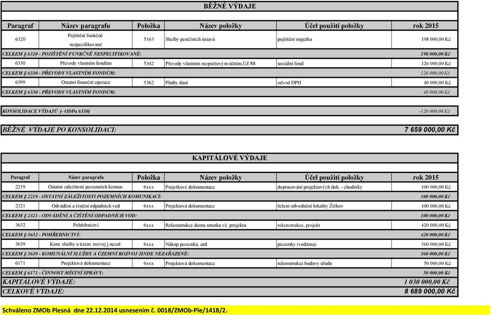 6330 - PŘEVODY VLASTNÍM FONDŮM: 40 000,00 Kč KONSOLIDACE VÝDAJŮ (- ODPa 6330) -126 000,00 Kč BĚŽNÉ VÝDAJE PO KONSOLIDACI: 7 659 000,00 Kč KAPITÁLOVÉ VÝDAJE 2219 Ostatní záležitosti pozemních komun.