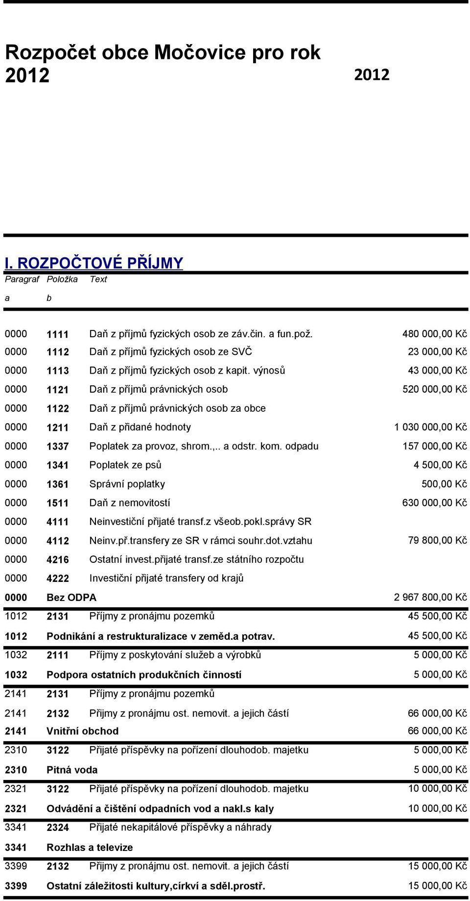 výnosů 4 0000 1121 Daň z příjmů právnických osob 5 0000 1122 Daň z příjmů právnických osob za obce 0000 1211 Daň z přidané hodnoty 1 0 0000 1337 Poplatek za provoz, shrom.,.. a odstr. kom.