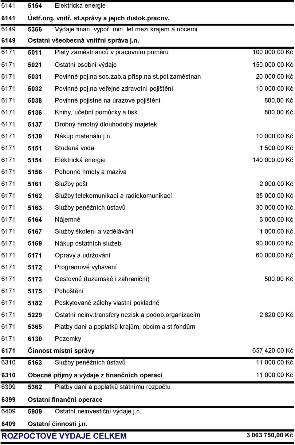 na veřejné zdravotní pojištění 6171 5038 Povinné pojistné na úrazové pojištění 800,00 Kč 6171 5136 Knihy, učební pomůcky a tisk 800,00 Kč 6171 5137 Drobný hmotný dlouhodobý majetek 6171 5139 Nákup
