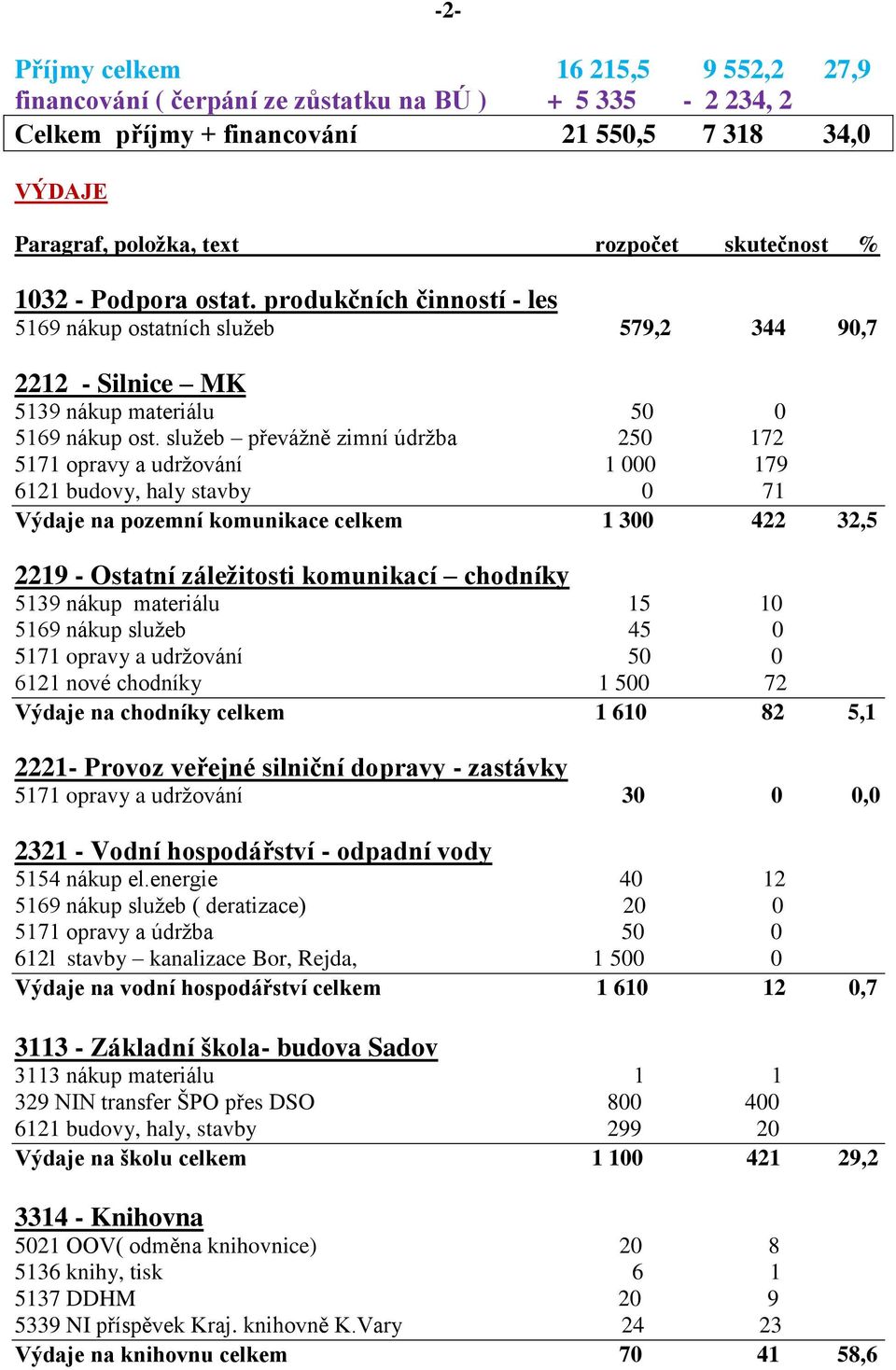 služeb převážně zimní údržba 250 172 5171 opravy a udržování 1 000 179 6121 budovy, haly stavby 0 71 Výdaje na pozemní komunikace celkem 1 300 422 32,5 2219 - Ostatní záležitosti komunikací chodníky