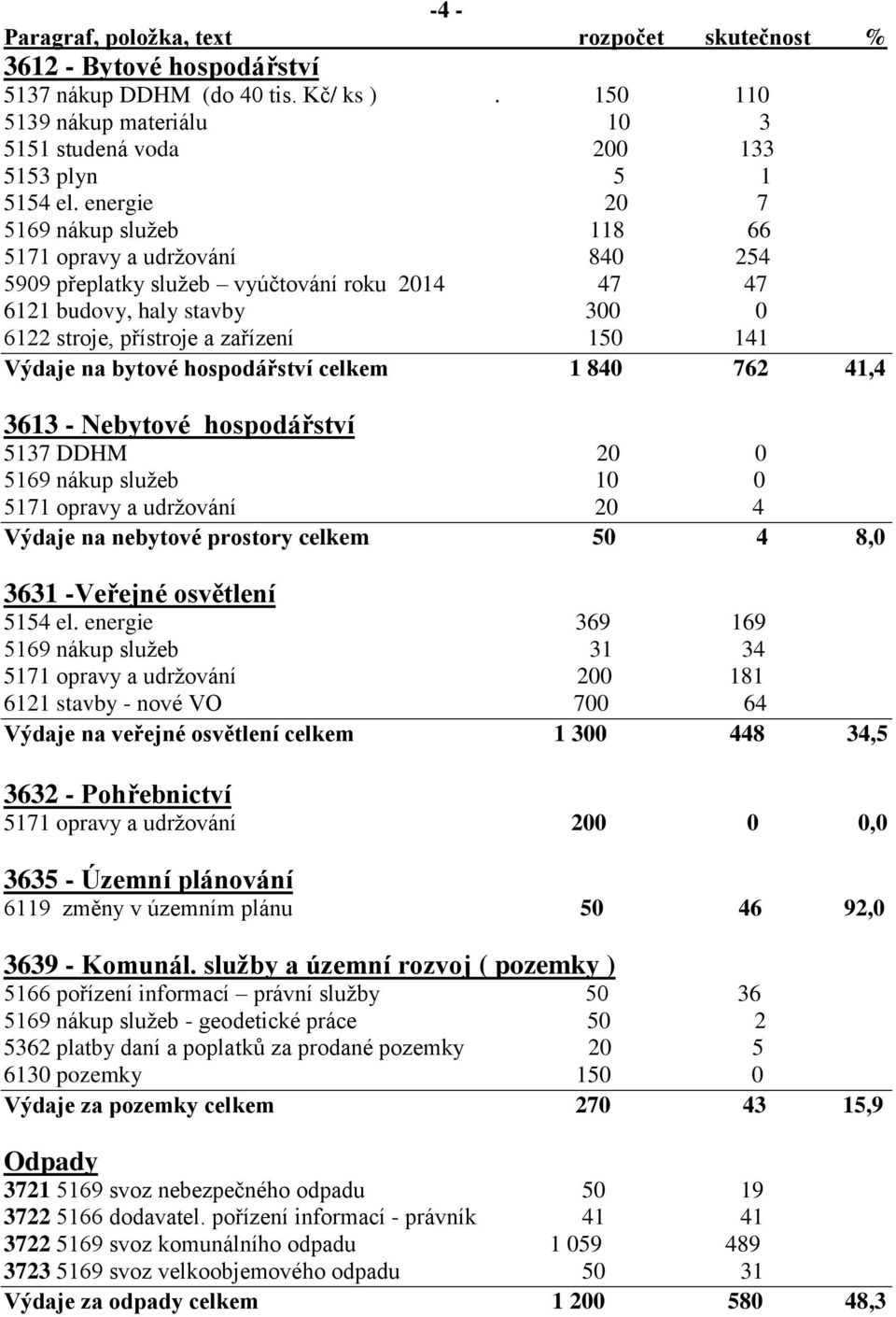 na bytové hospodářství celkem 1 840 762 41,4 3613 - Nebytové hospodářství 5137 DDHM 20 0 5169 nákup služeb 10 0 5171 opravy a udržování 20 4 Výdaje na nebytové prostory celkem 50 4 8,0 3631 -Veřejné