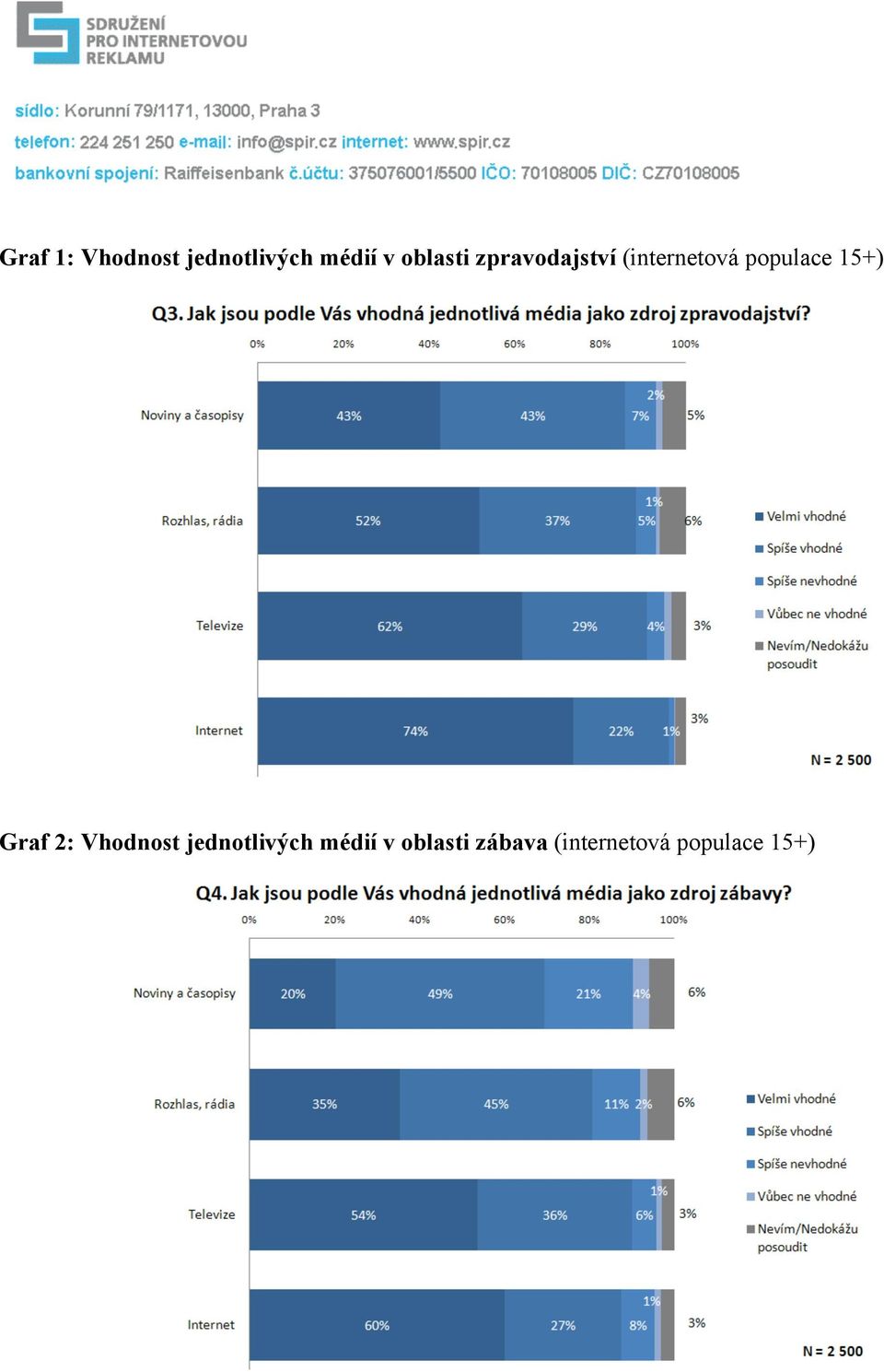 populace 15+) Graf 2: Vhodnost