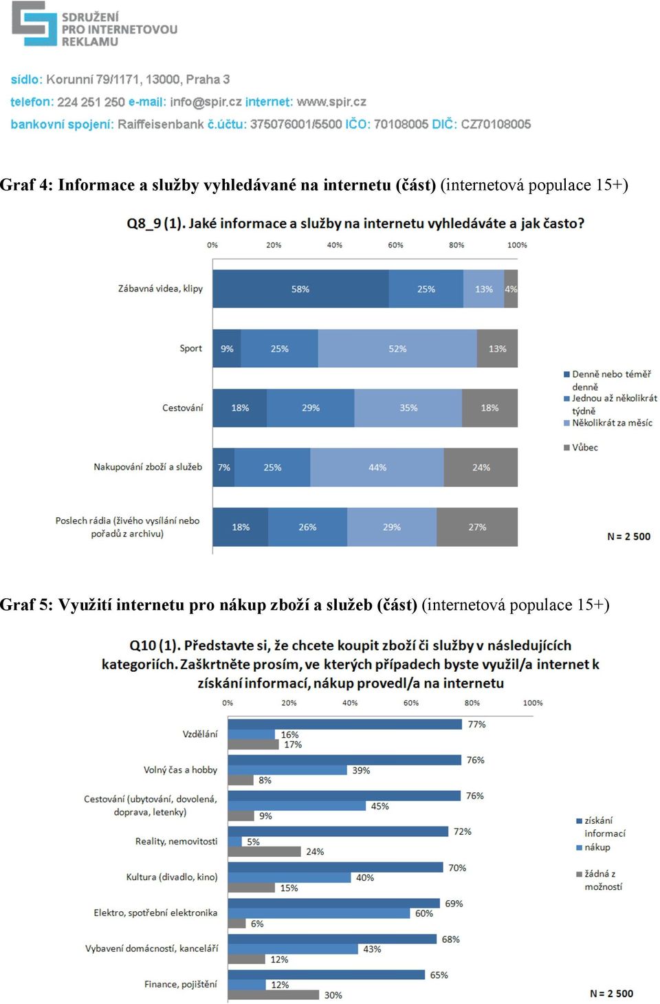 15+) Graf 5: Využití internetu pro nákup