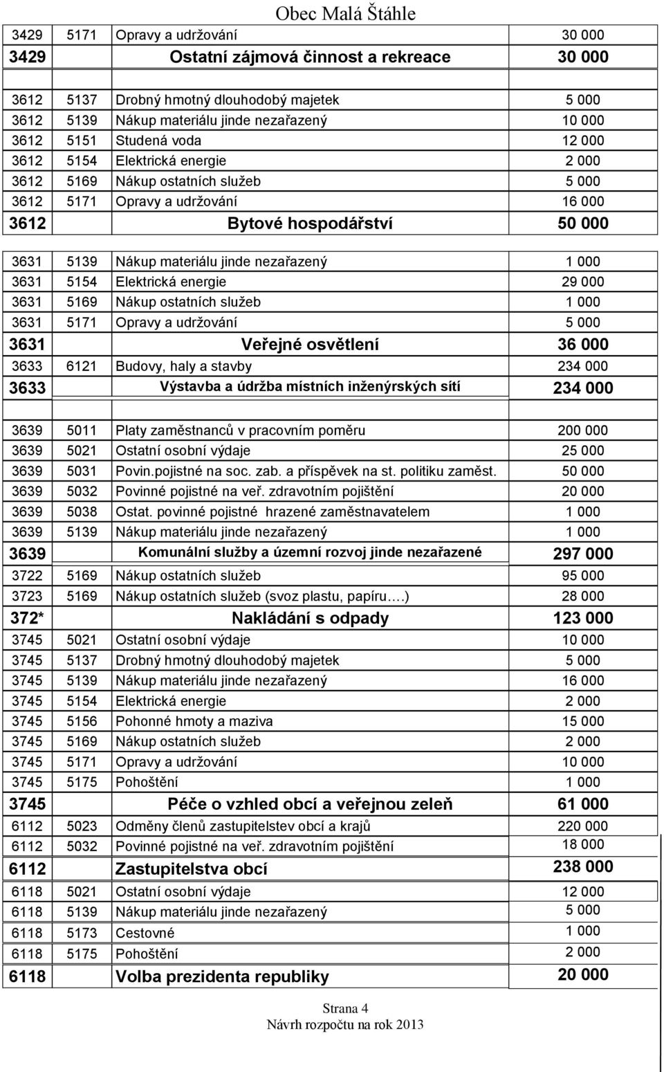 000 3631 5154 Elektrická energie 29 000 3631 5169 Nákup ostatních služeb 1 000 3631 5171 Opravy a udržování 5 000 3631 Veřejné osvětlení 36 000 3633 6121 Budovy, haly a stavby 234 000 3633 Výstavba a