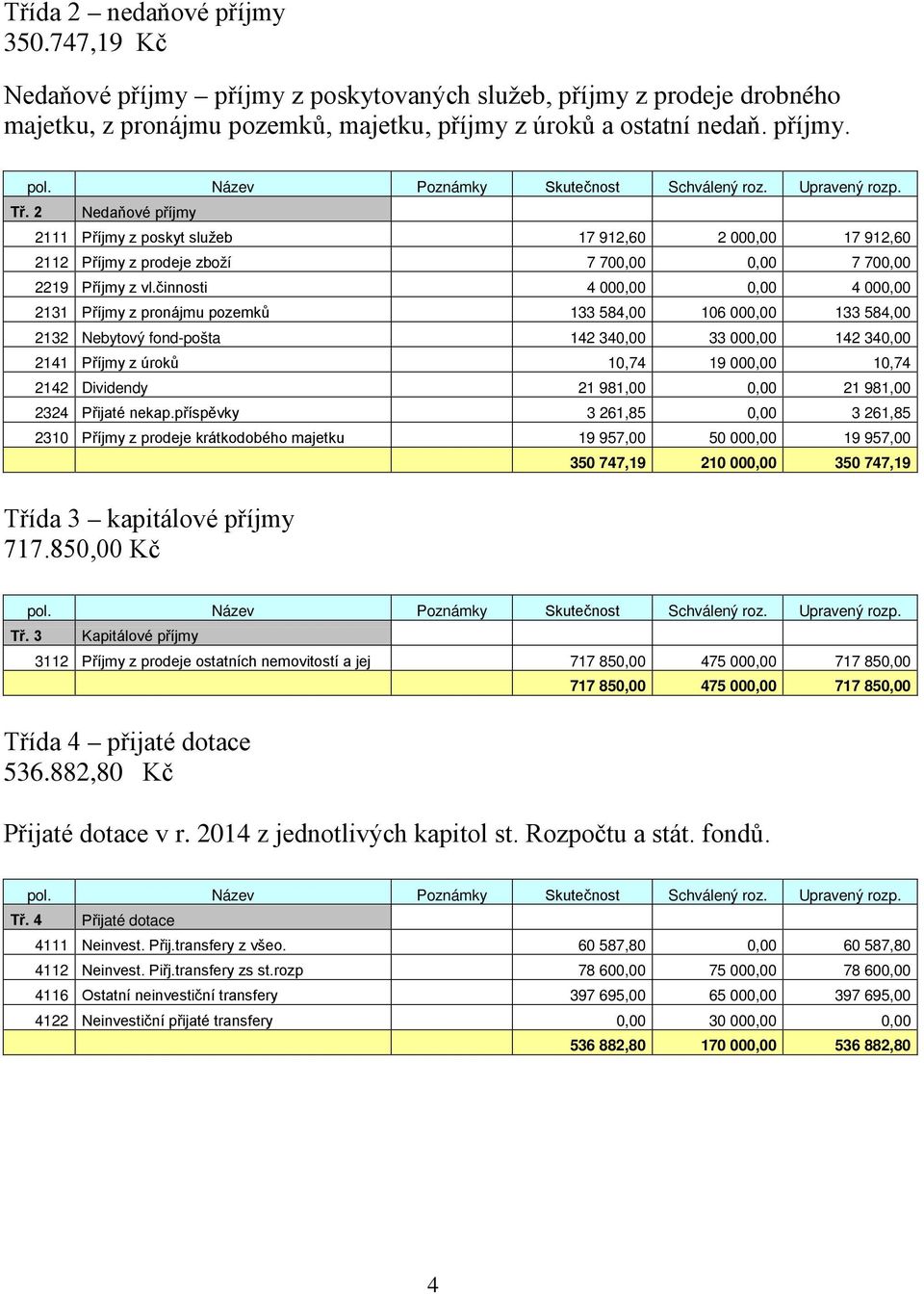 2 Nedaňové příjmy 2111 Příjmy z poskyt služeb 17 912,60 2 000,00 17 912,60 2112 Příjmy z prodeje zboží 7 700,00 0,00 7 700,00 2219 Příjmy z vl.