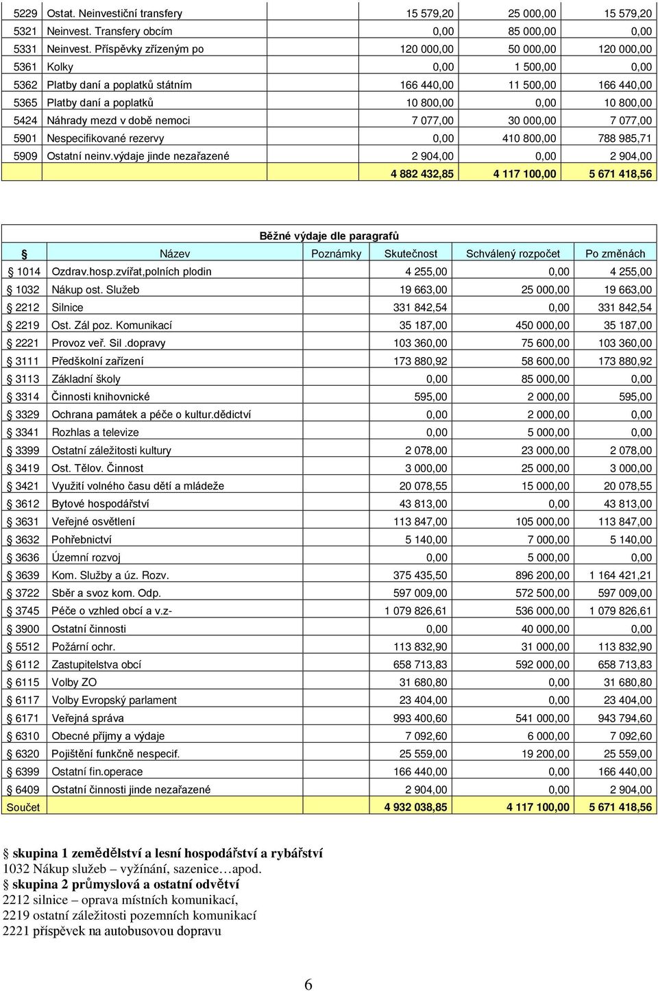 800,00 5424 Náhrady mezd v době nemoci 7 077,00 30 000,00 7 077,00 5901 Nespecifikované rezervy 0,00 410 800,00 788 985,71 5909 Ostatní neinv.