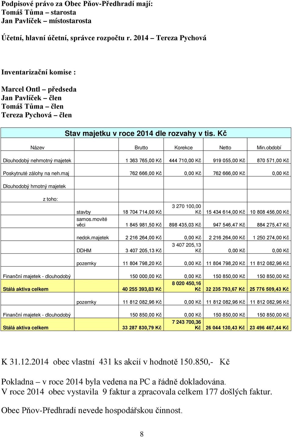 období Dlouhodobý nehmotný majetek 1 363 765,00 Kč 444 710,00 Kč 919 055,00 Kč 870 571,00 Kč Poskytnuté zálohy na neh.