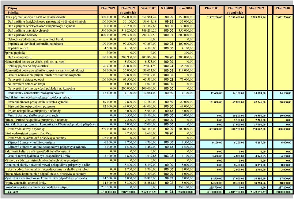 samostatně výdělečně činných 100 00 36 10 36 044,18 99,85 35 00 Daň z příjmu fyzických osob z kapitálových výnosů 30 00 33 20 33 167,63 99,90 30 00 Daň z příjmu právnických osob 540 00 349 20 349