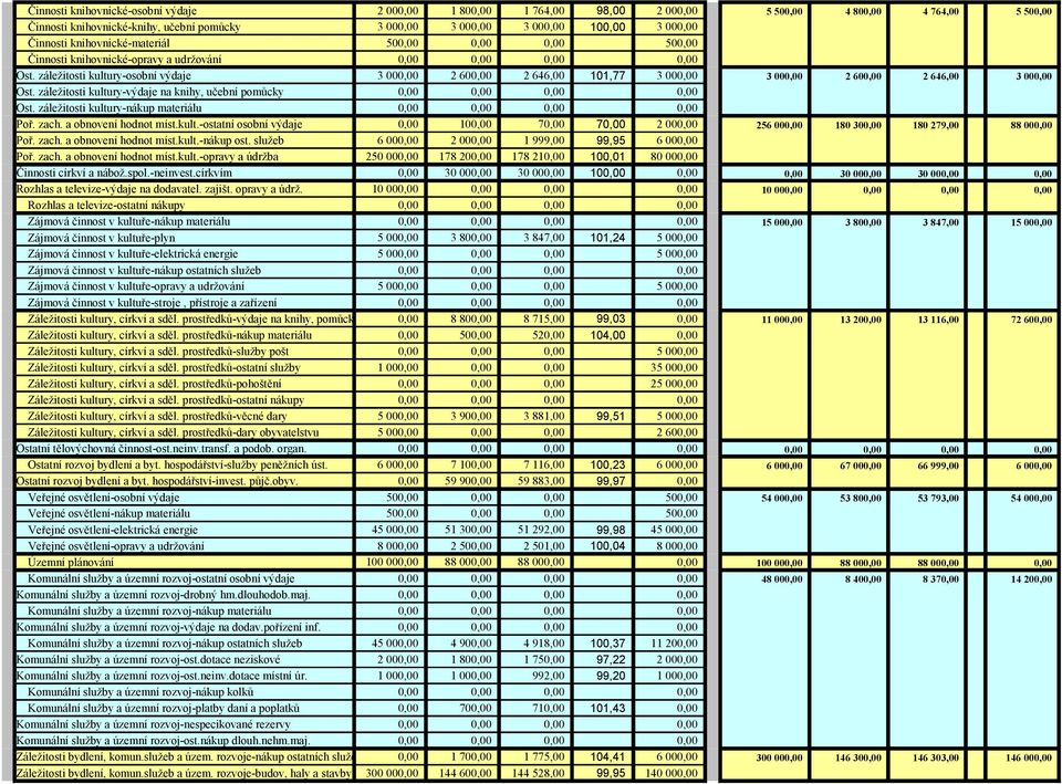 záležitosti kultury-nákup materiálu Poř. zach. a obnovení hodnot míst.kult.-ostatní osobní výdaje 10 7 7 2 00 256 00 180 30 180 279,00 88 00 Poř. zach. a obnovení hodnot míst.kult.-nákup ost.