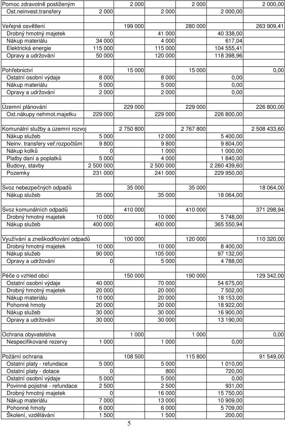 Opravy a udržování 50 000 120 000 118 398,96 Pohřebnictví 15 000 15 000 0,00 Ostatní osobní výdaje 8 000 8 000 0,00 Nákup materiálu 5 000 5 000 0,00 Opravy a udržování 2 000 2 000 0,00 Územní