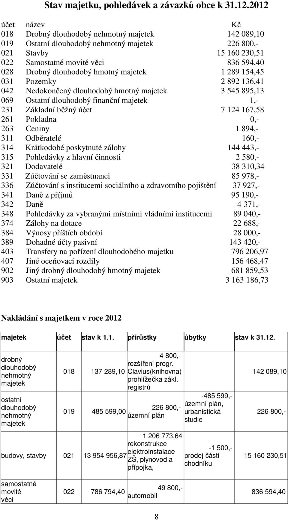 dlouhodobý hmotný majetek 1 289 154,45 031 Pozemky 2 892 136,41 042 Nedokončený dlouhodobý hmotný majetek 3 545 895,13 069 Ostatní dlouhodobý finanční majetek 1,- 231 Základní běžný účet 7 124 167,58