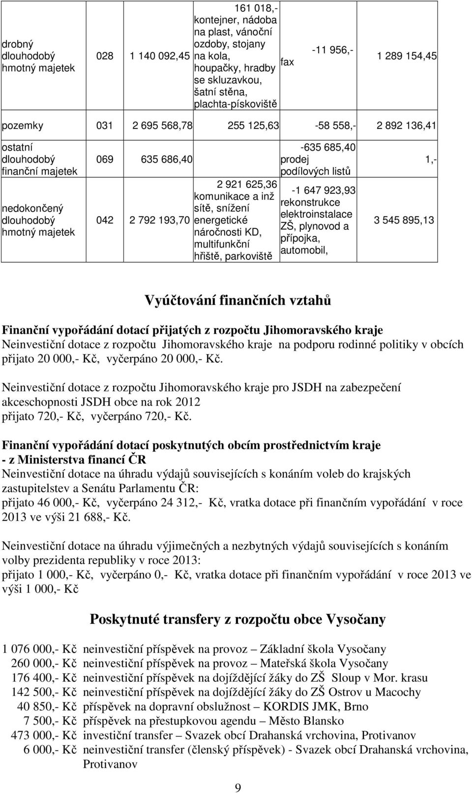 komunikace a inž sítě, snížení energetické náročnosti KD, multifunkční hřiště, parkoviště -635 685,40 prodej podílových listů -1 647 923,93 rekonstrukce elektroinstalace ZŠ, plynovod a přípojka,