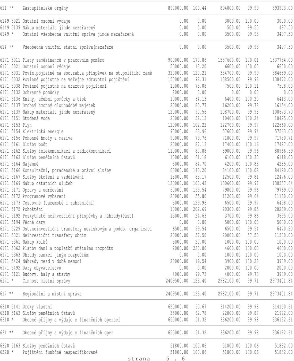 00 170.86 1537600.00 100.01 1537734.00 6171 5021 Ostatní osobní výdaje 50000.00 13.20 6600.00 100.00 6600.00 6171 5031 Povin.pojistné na soc.zab.a příspěvek na st.politiku zamě 320000.00 120.