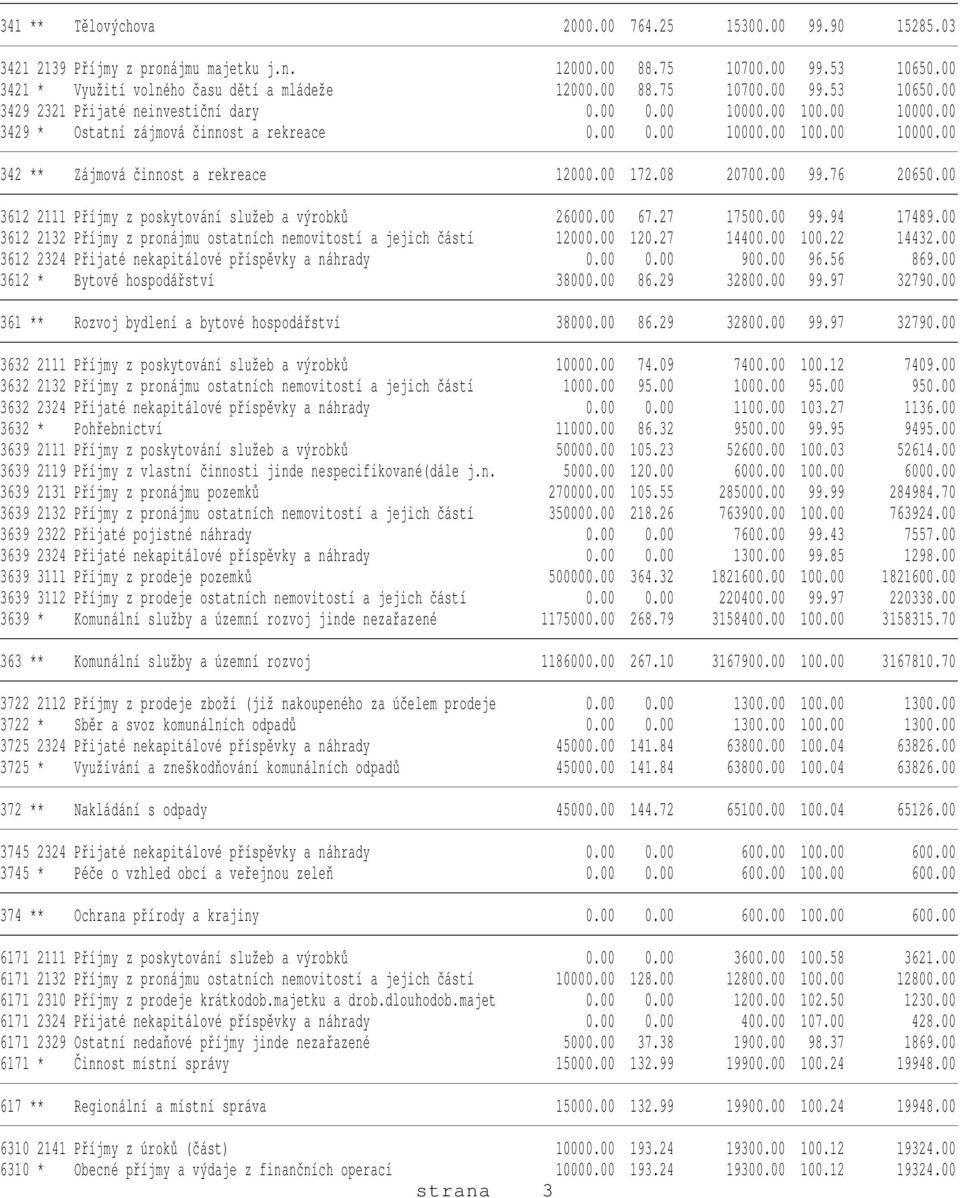 00 3612 2111 Příjmy z poskytování služeb a výrobků 26000.00 67.27 17500.00 99.94 17489.00 3612 2132 Příjmy z pronájmu ostatních nemovitostí a jejich částí 12000.00 120.27 14400.00 100.22 14432.