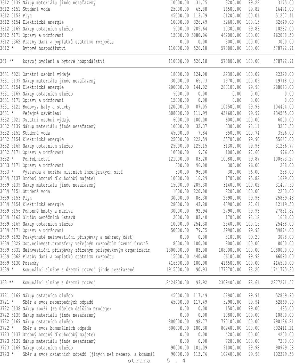 00 100.00 462008.50 3612 5362 Platby daní a poplatků státnímu rozpočtu 0.00 0.00 3000.00 100.00 3000.00 3612 * Bytové hospodářství 110000.00 526.18 578800.00 100.00 578792.