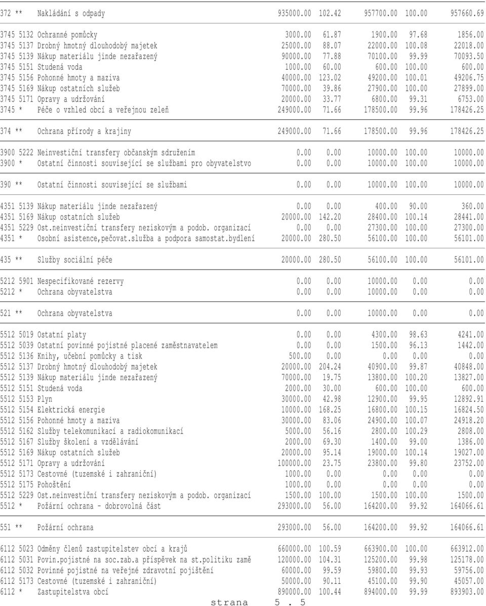 00 123.02 49200.00 100.01 49206.75 3745 5169 Nákup ostatních služeb 70000.00 39.86 27900.00 100.00 27899.00 3745 5171 Opravy a udržování 20000.00 33.77 6800.00 99.31 6753.