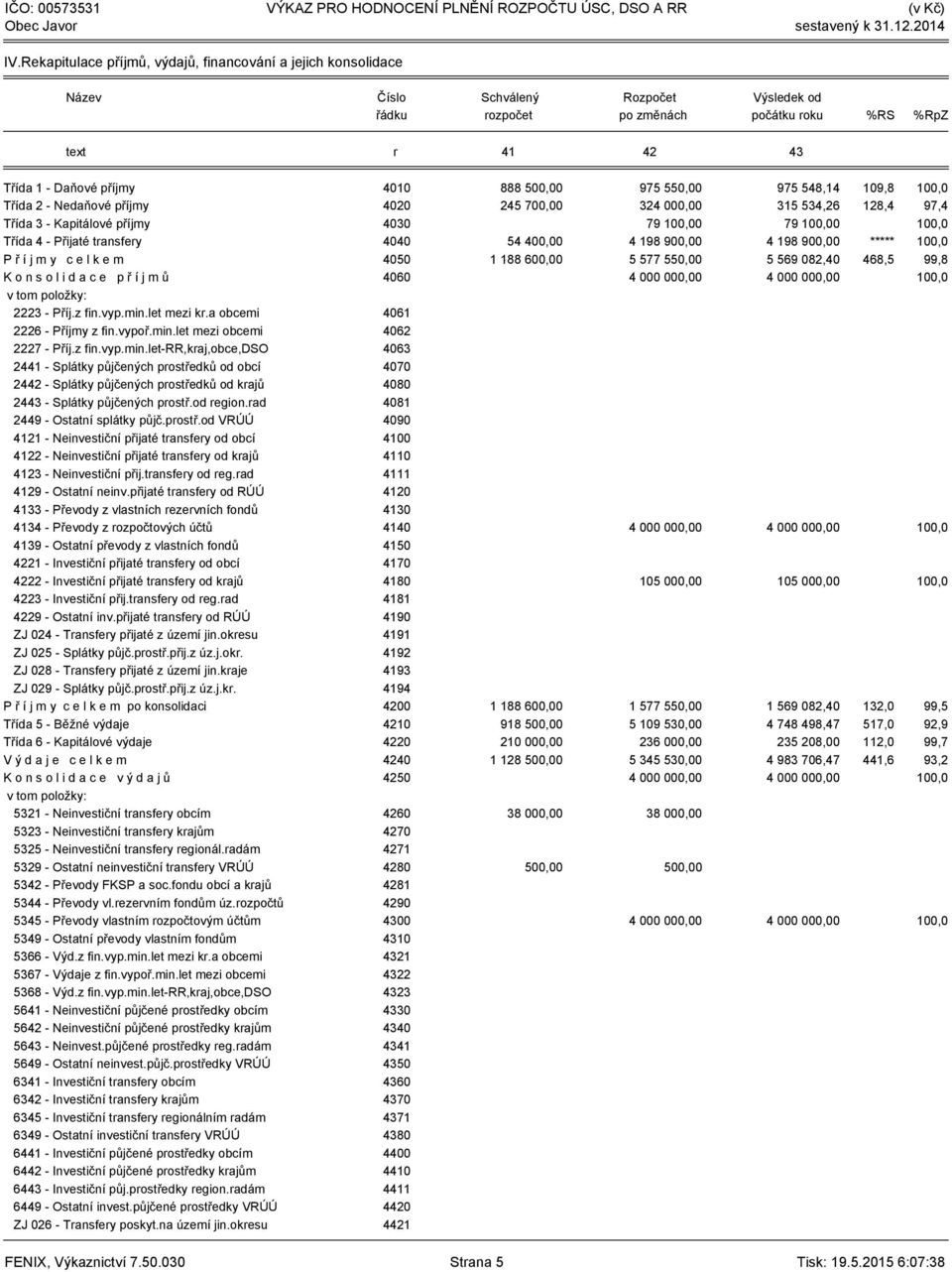 y c e l k e m 4050 1 188 600,00 5 577 550,00 5 569 082,40 468,5 99,8 K o n s o l i d a c e p ř í j m ů 4060 4 000 000,00 4 000 000,00 100,0 2223 - Příj.z fin.vyp.min.let mezi kr.