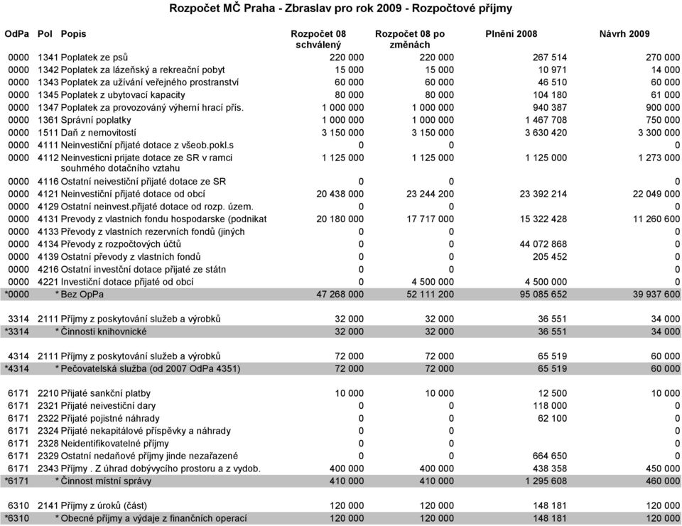 1 1 94 387 9 1361 Správní poplatky 1 1 1 467 78 75 1511 Daň z nemovitostí 3 15 3 15 3 63 42 3 3 4111 Neinvestiční přijaté dotace z všeob.pokl.