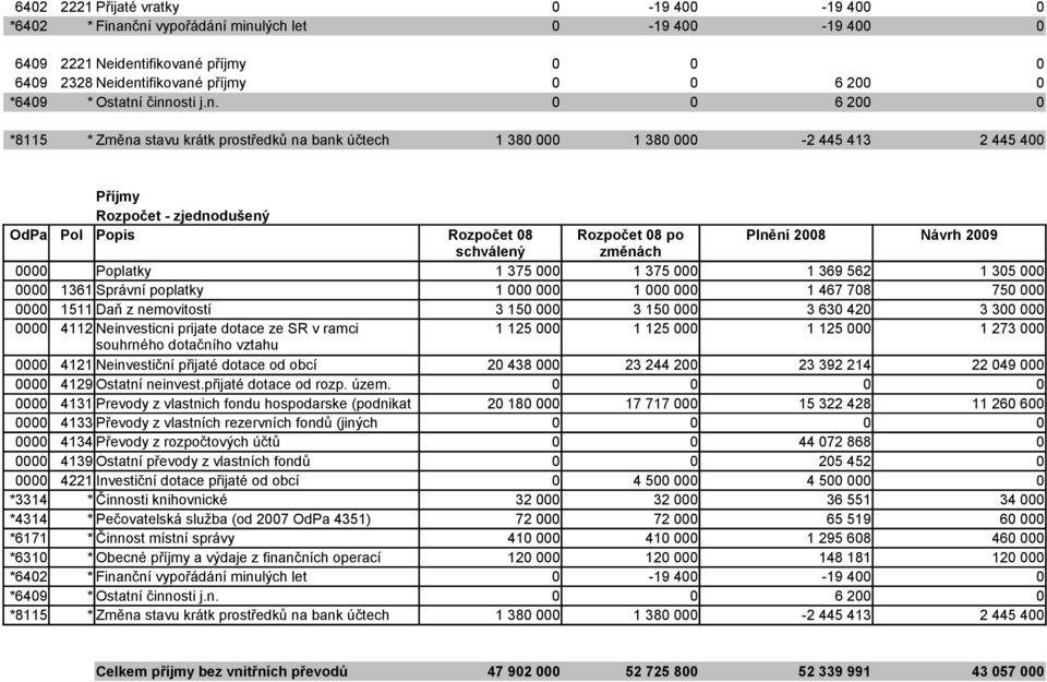 1 38-2 445 413 2 445 4 Příjmy Rozpočet - zjednodušený OdPa Pol Popis Rozpočet 8 Rozpočet 8 po Plnění 28 Návrh 29 schválený změnách Poplatky 1361 Správní poplatky 1511 Daň z nemovitostí 4112