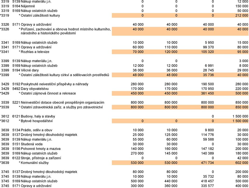 národního a historického povědomí 3341 5169 Nákup ostatních služeb 3341 5171 Opravy a udržování *3341 * Rozhlas a televize 4 4 4 4 4 4 4 4 1 1 5 95 15 6 11 99 37 8 7 12 15 32 95 3399 5139 Nákup