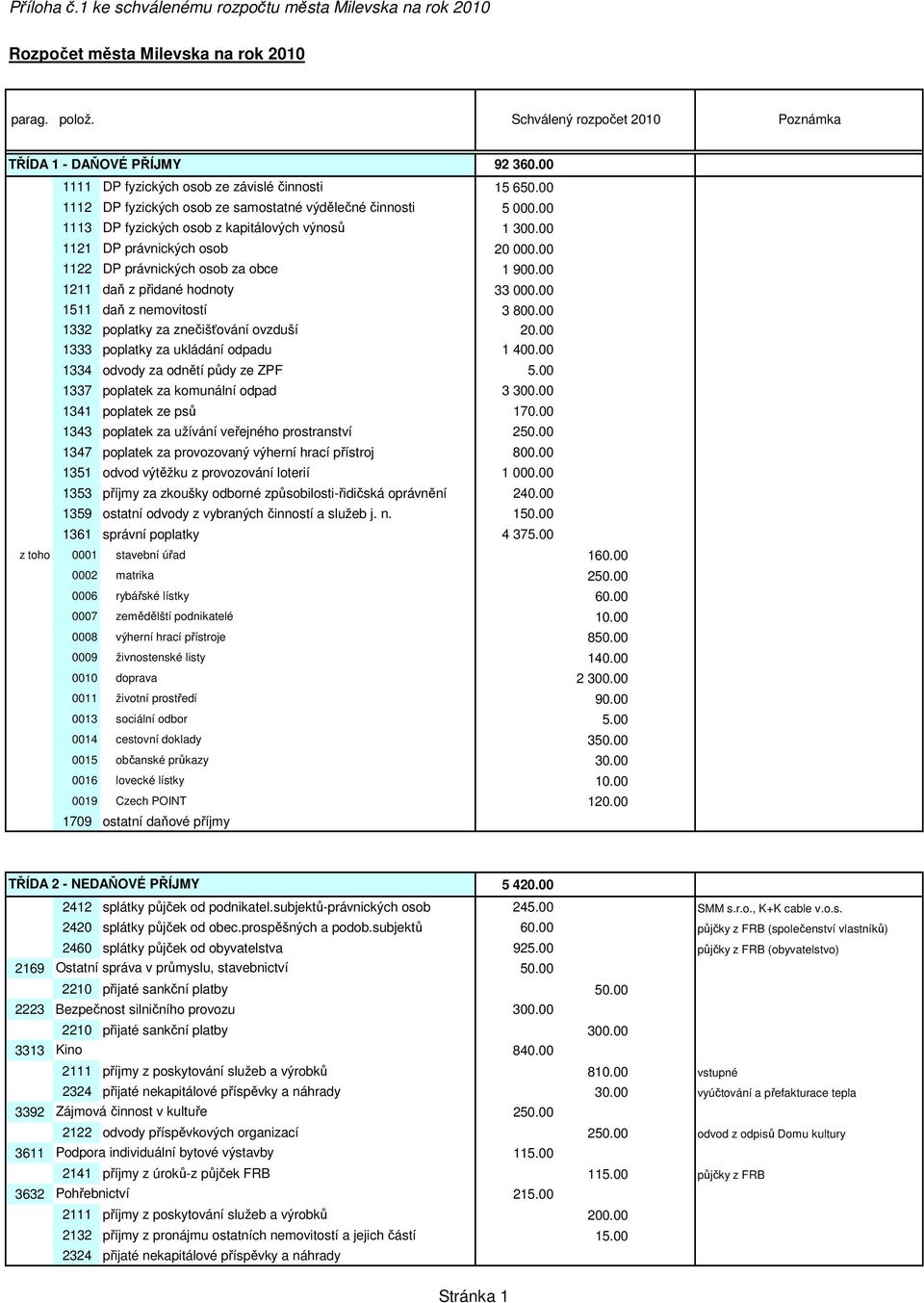 00 1121 DP právnických osob 20 000.00 1122 DP právnických osob za obce 1 900.00 1211 daň z přidané hodnoty 33 000.00 1511 daň z nemovitostí 3 800.00 1332 poplatky za znečišťování ovzduší 20.