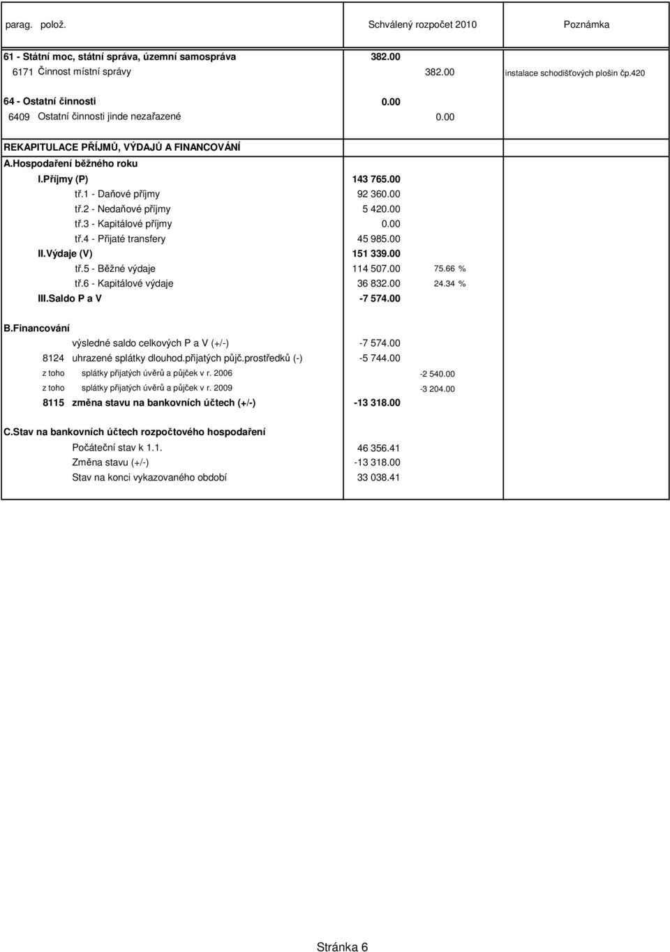 00 tř.3 - Kapitálové příjmy 0.00 tř.4 - Přijaté transfery 45 985.00 II.Výdaje (V) 151 339.00 tř.5 - Běžné výdaje 114 507.00 75.66 % tř.6 - Kapitálové výdaje 36 832.00 24.34 % III.Saldo P a V -7 574.