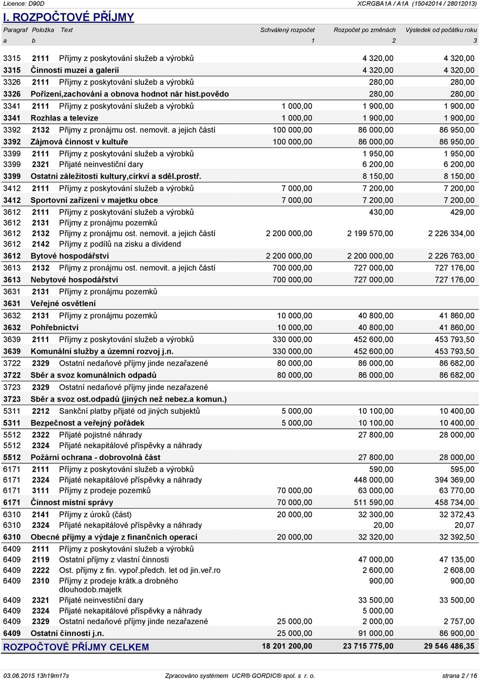 povědo 280,00 280,00 3341 2111 Příjmy z poskytování služeb a výrobků 1 000,00 1 900,00 1 900,00 3341 Rozhlas a televize 1 000,00 1 900,00 1 900,00 3392 2132 Přijmy z pronájmu ost. nemovit.