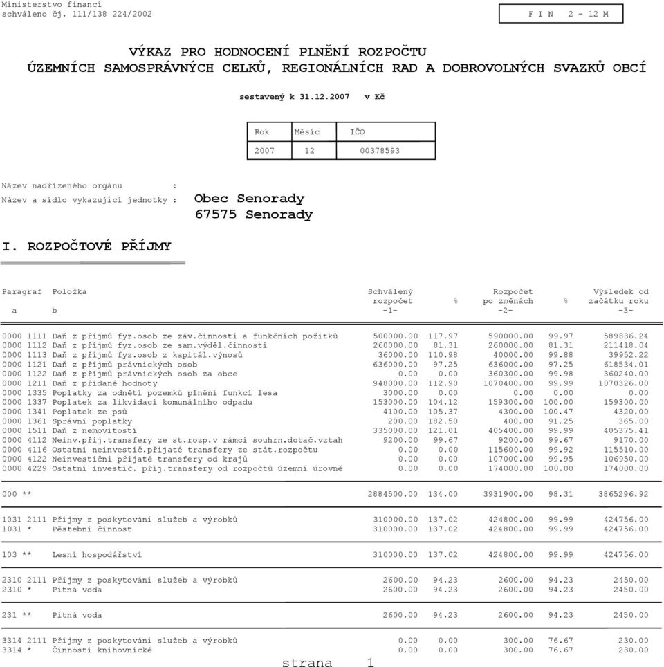 97 590000.00 99.97 589836.24 0000 1112 Daň z příjmů fyz.osob ze sam.výděl.činnosti 260000.00 81.31 260000.00 81.31 211418.04 0000 1113 Daň z příjmů fyz.osob z kapitál.výnosů 36000.00 110.98 40000.