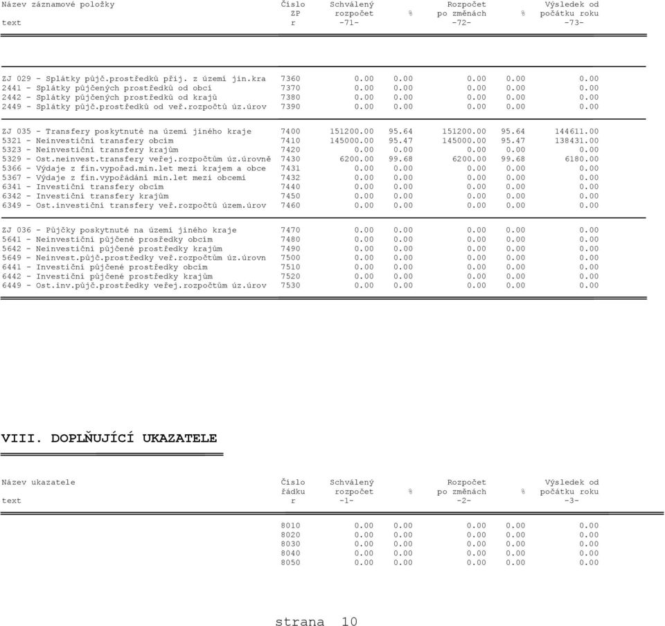 prostředků od veř.rozpočtů úz.úrov 7390 0.00 0.00 0.00 0.00 0.00 ZJ 035 - Transfery poskytnuté na území jiného kraje 7400 151200.00 95.64 151200.00 95.64 144611.