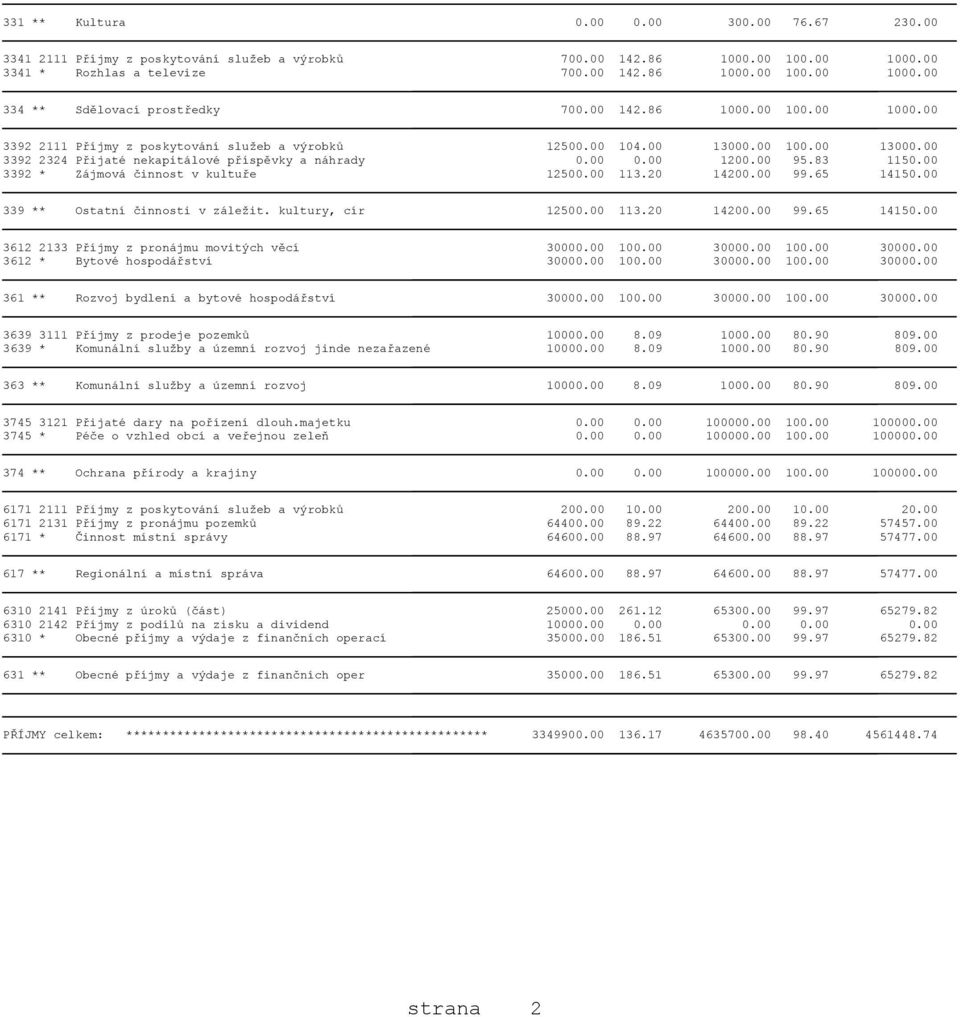 83 1150.00 3392 * Zájmová činnost v kultuře 12500.00 113.20 14200.00 99.65 14150.00 339 ** Ostatní činnosti v záležit. kultury, cír 12500.00 113.20 14200.00 99.65 14150.00 3612 2133 Příjmy z pronájmu movitých věcí 30000.
