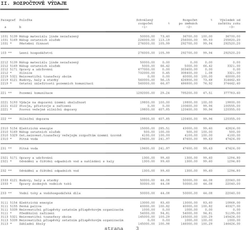 20 103 ** Lesní hospodářství 276000.00 105.99 292700.00 99.94 292520.20 2212 5139 Nákup materiálu jinde nezařazený 50000.00 0.00 0.00 0.00 0.00 2212 5169 Nákup ostatních služeb 5000.00 66.42 5000.