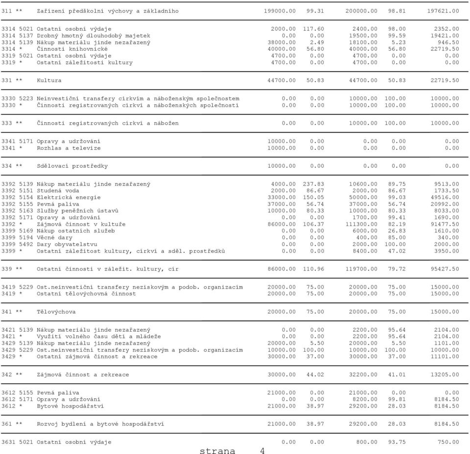 80 40000.00 56.80 22719.50 3319 5021 Ostatní osobní výdaje 4700.00 0.00 4700.00 0.00 0.00 3319 * Ostatní záležitosti kultury 4700.00 0.00 4700.00 0.00 0.00 331 ** Kultura 44700.00 50.83 44700.00 50.83 22719.