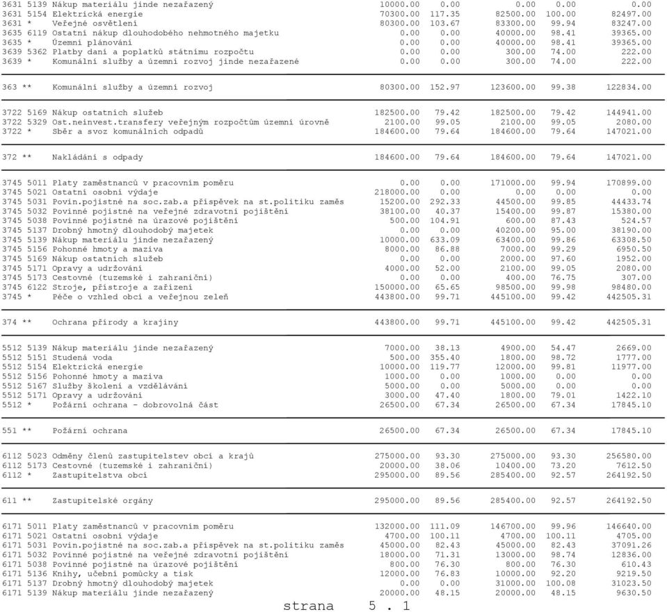 00 0.00 300.00 74.00 222.00 3639 * Komunální služby a územní rozvoj jinde nezařazené 0.00 0.00 300.00 74.00 222.00 363 ** Komunální služby a územní rozvoj 80300.00 152.97 123600.00 99.38 122834.