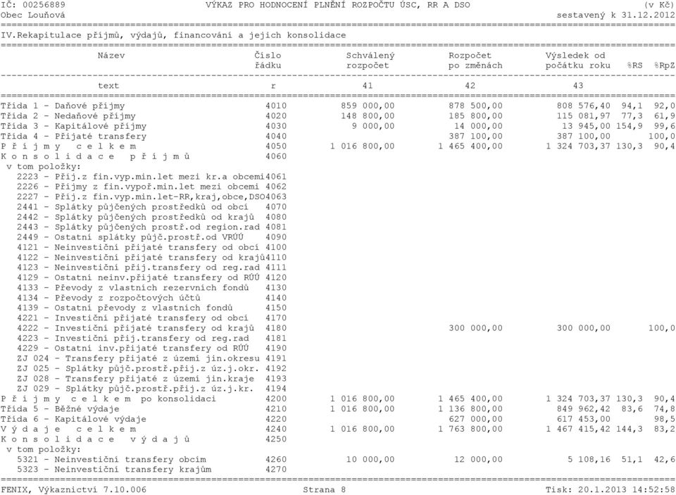 Třída 4 - Přijaté transfery 4040 387 100,00 387 100,00 100,0 P ř í j m y c e l k e m 4050 1 016 800,00 1 465 400,00 1 324 703,37 130,3 90,4 K o n s o l i d a c e p ř í j m ů 4060 2223 - Příj.z fin.