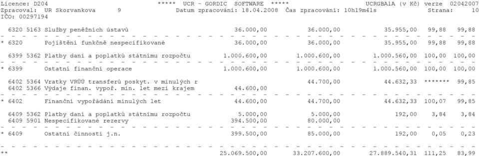 000.600,00 1.000.600,00 1.000.560,00 100,00 100,00 6402 5364 Vratky VRÚÚ transferů poskyt. v minulých r 44.700,00 44.632,33 ******* 99,85 6402 5366 Výdaje finan. vypoř. min. let mezi krajem 44.