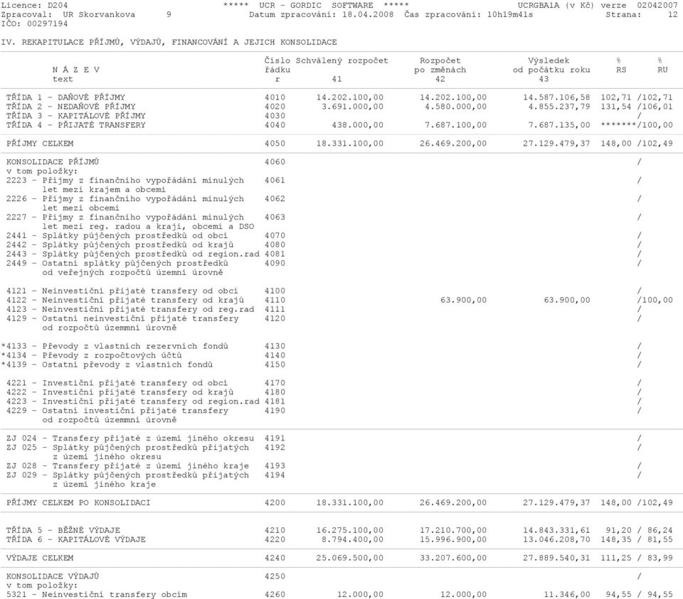 4010 14.202.100,00 14.202.100,00 14.587.106,58 102,71 /102,71 TŘÍDA 2 - NEDAŇOVÉ PŘÍJMY 4020 3.691.000,00 4.580.000,00 4.855.
